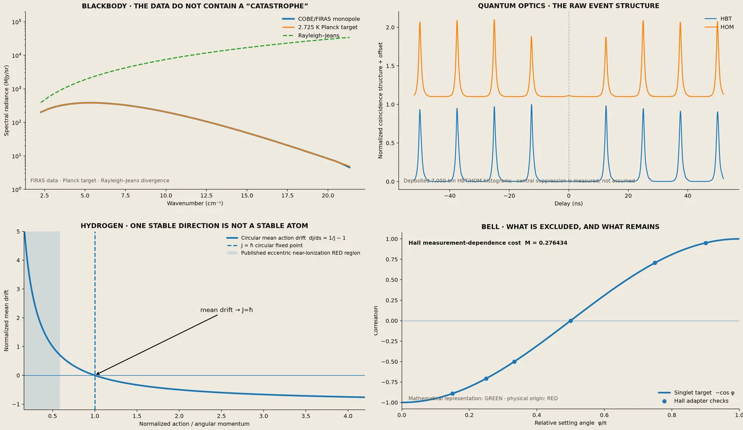 Four-panel evidence mosaic showing blackbody data, quantum-optics event traces, hydrogen stability geometry and Bell correlations